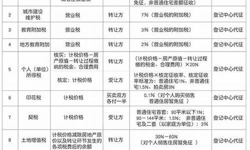 上海二手房交易税费一览表_上海二手房交易